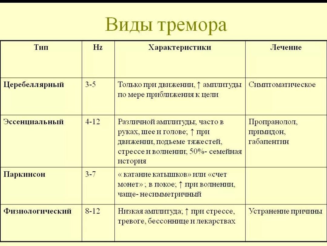 Когда трясутся руки что за болезнь. Разновидности тремора. Тремор виды тремора. Виды эссенциального тремора. Виды тремора головы.