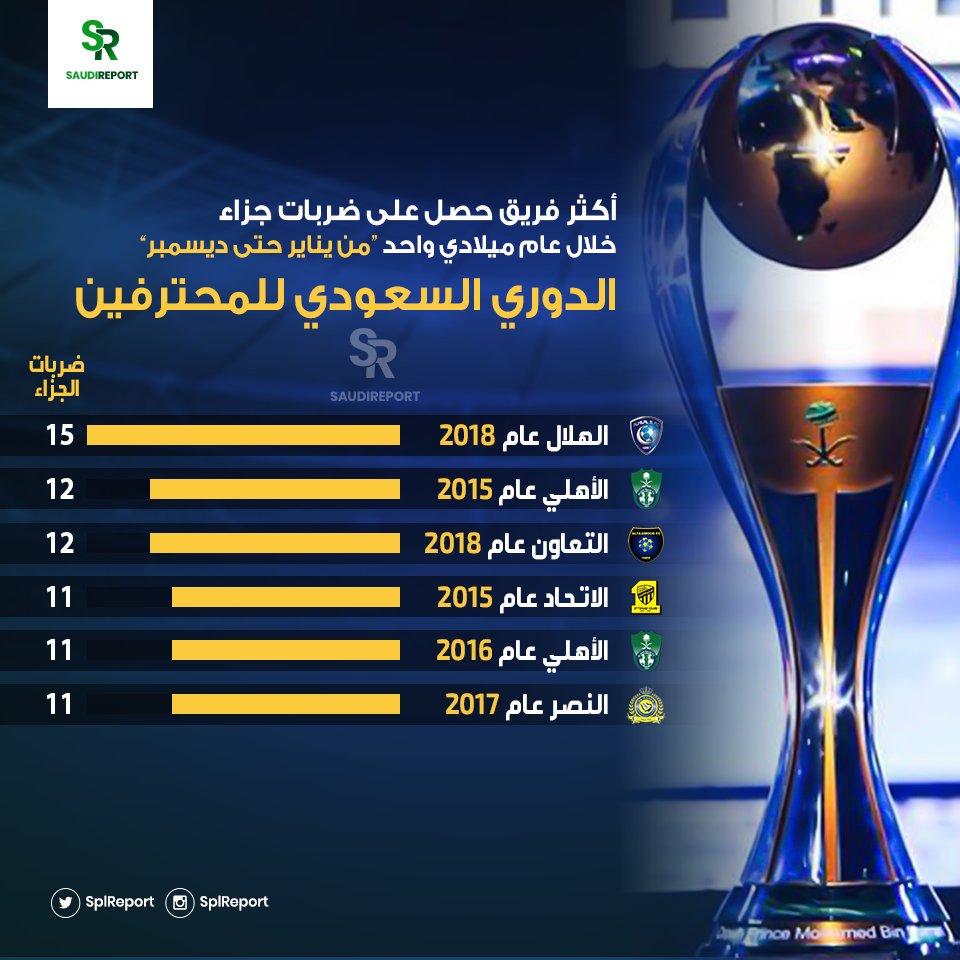 Saudi Report V Twitter خلال عام 2018 حصل فريق الهلال على عدد ضربات جزاء أكثر من أي فريق أخر خلال عام ميلادي واحد منذ بداية دوري المحترفين الأهلي التعاون النصر