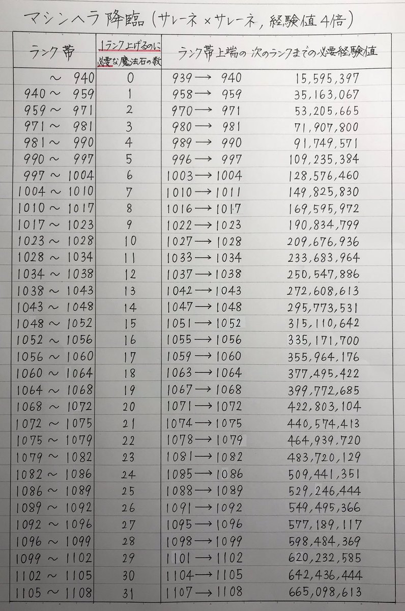 アメダス マシンヘラ降臨 テク4 をlfサレーネで周回するときの消費石の表を作りました 1枚目の注意書きを必ずお読みの上 ご利用ください パズドラ 経験値 マシンヘラ マヘラ