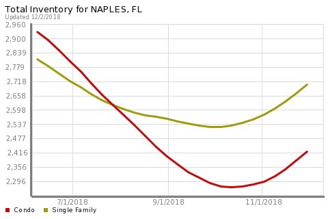 nicenapleshomes's tweet image. Here are the inventory levels for Naples, FL. If you're considering adding your home to that inventory, we should talk!
