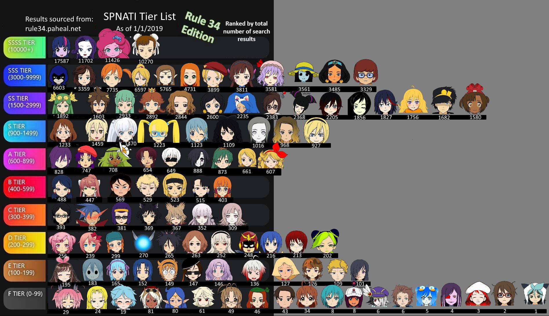 The Inventory ♥ on X: SPNatI Characters: Porn Quantity Tierlist The  numbers represent the amount of search results each t.co8XD2MMscGF  character gets when you search for them on rule34. t.coHmPyuPumUB  t.co7wd7VJqqW0 