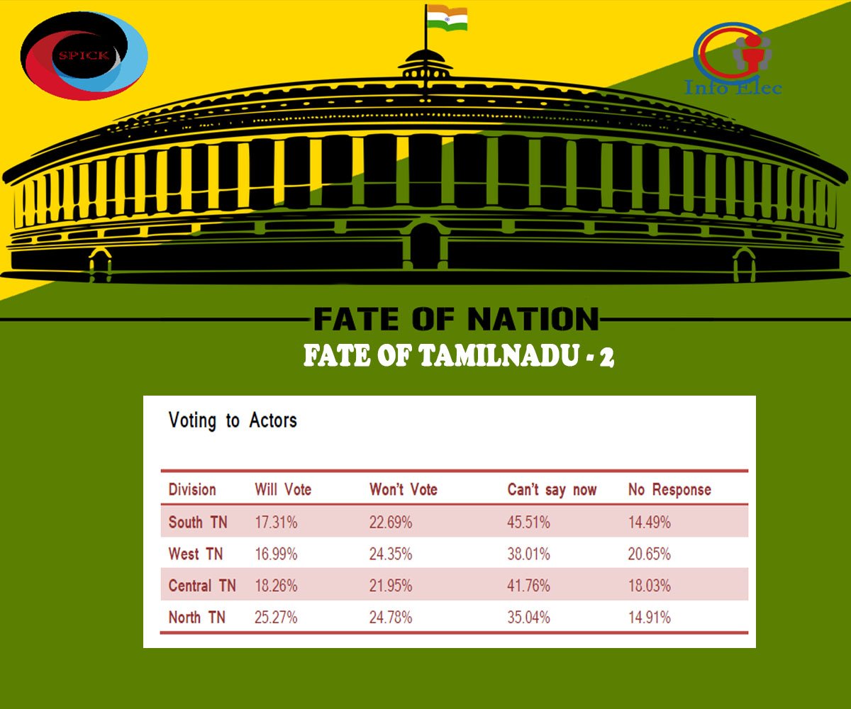 Spick_Media's tweet photo. Voters of Tamilnadu welcomes the cinema actors into politics. But differ while voting to them. Kamalhassan seen getting more support than Rajinikanth. #DMK #AIADMK #AMMK #PMK #Congress #FONTN2 #SpickMedia #CSTrust #Rajinikanth #Kamalhassan #Tamilnadu https://t.co/NUSH37Svp6