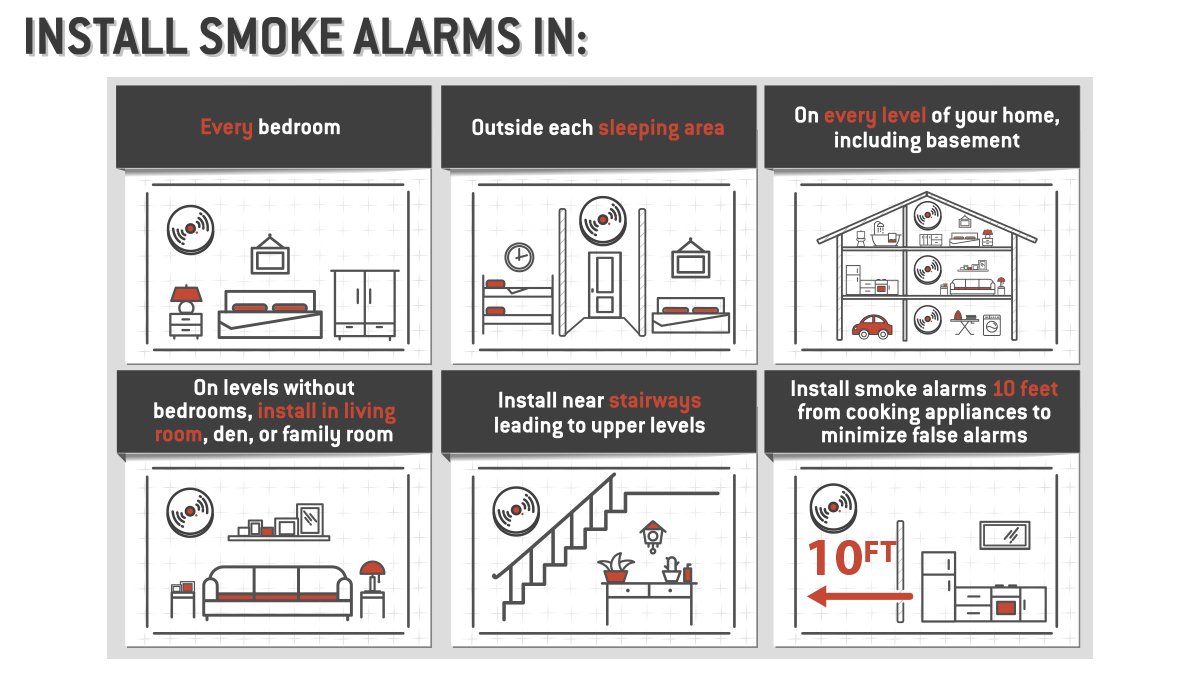 ESFIdotorg's tweet image. Did you know? 2/3 fire deaths occur in homes with missing or non-functioning smoke alarms.
Learn more: esfi.org/resource/smoke…