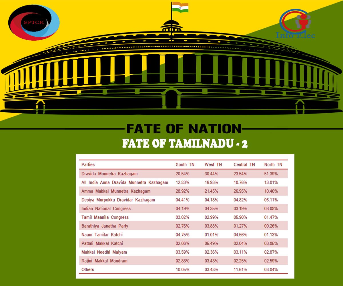 Spick_Media's tweet photo. Majority of the state looks for a change in 2019. Voters prefer DMK in forming the next government. #DMK led by #MKStalin gets a massive support over #NorthTamilNadu . #AIADMK #Congress #BJP #Maiam #Rajinikanth #Kamalhassan #FONTN2 #SpickMedia #CSTrust #Tamilnadu https://t.co/8f3lyfES0j