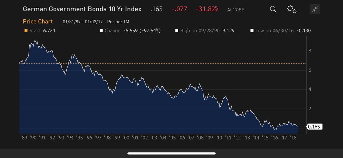 Bund Price Chart