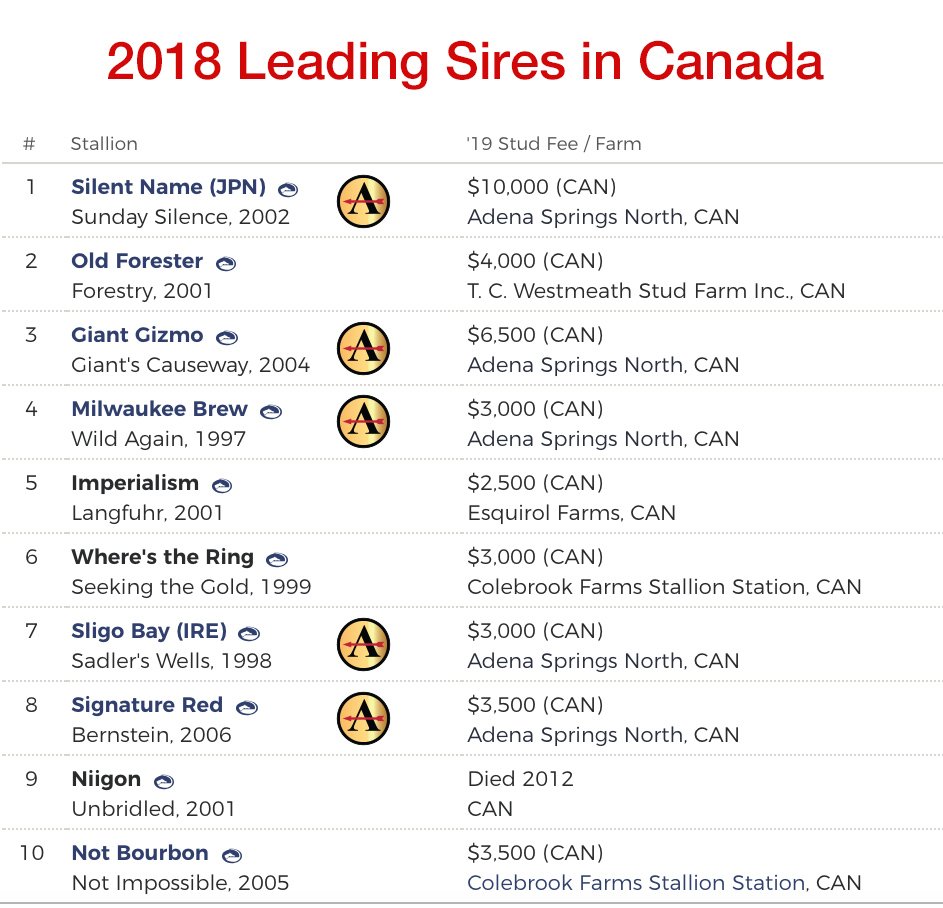 AdenaSprings's tweet photo. FIVE Adena Springs North stallions finished 2018 among the Top 10 on the Canadian General Sire list, including 🏆 Champion Sire #SilentName.
Also:
🏆 #HuntersBay is Canada's #1 2nd Crop Sire 
 🏆 #SignatureRed is Canada's #1 3rd Crop Sire.
#GreatYear #CanadasBestStallions https://t.co/t0qgCASicA