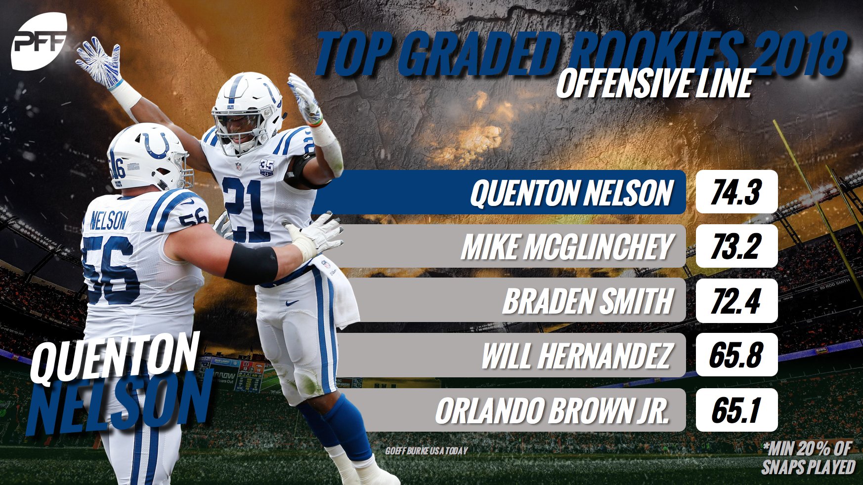 PFF on Twitter: 'Quenton Nelson ends the regular season as the highest  graded rookie offensive lineman in the league.  /  Twitter