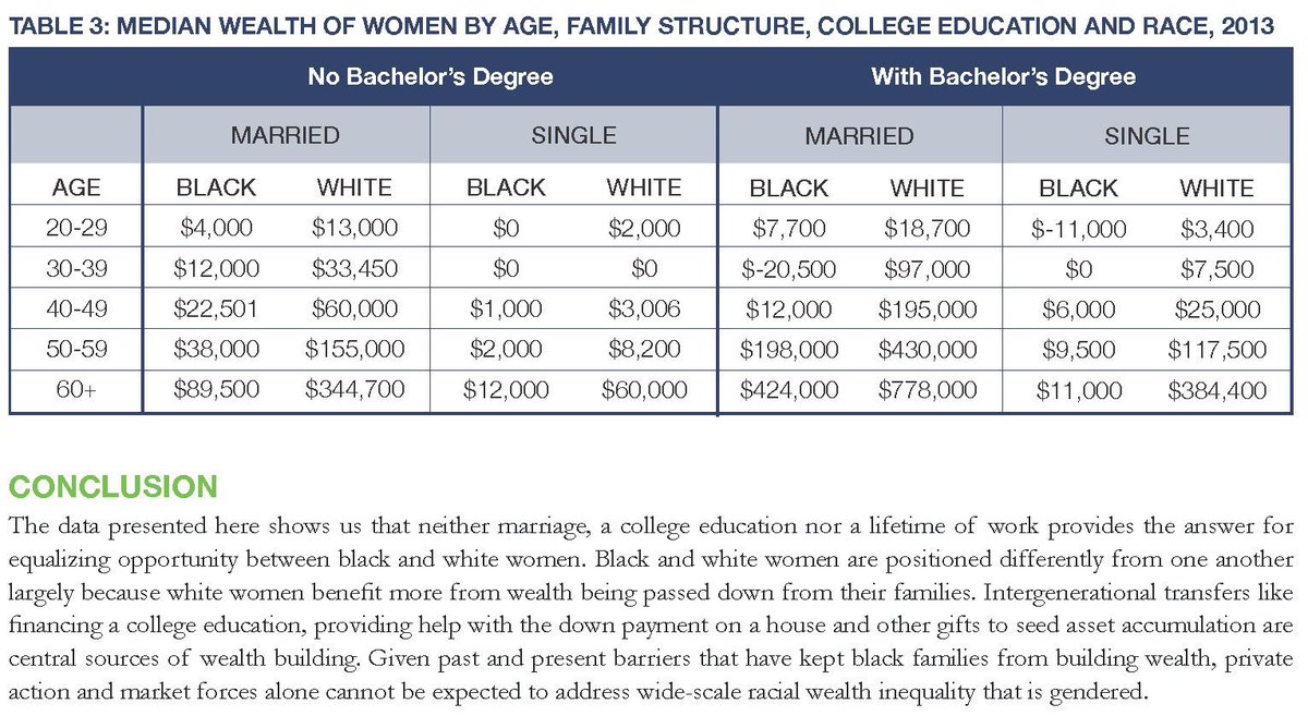 joyfulnoyz's tweet image. The same guys who did the light skin study in '08, the year of the crash, when Blacks lost half our wealth, are the same guys who did the Women, Race and Wealth study in 2017. #DisappearingMiddleClass