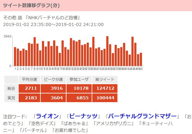 Ck デジモノに埋もれる日々 実況リプレイ再生で録画再生と一緒にリアルタイム時の盛り上がりをお楽しみいただけます アニメレーダー バーチャルのど自慢 T Co Rfmz1fasfy