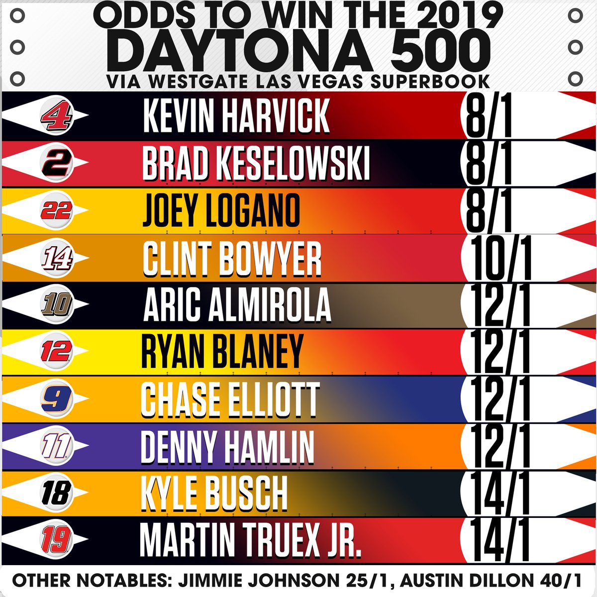 NASCARonUSA's tweet photo. As the 2019 @NASCAR season nears, here are the odds to win the Daytona 500. https://t.co/3BxsF54Z1V