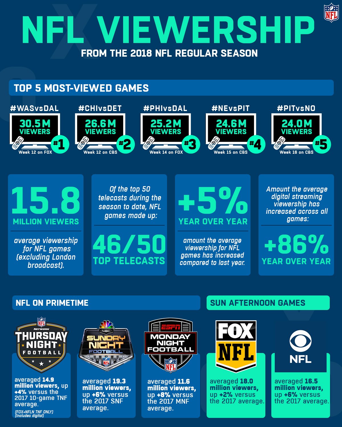 Nfl Media On Twitter Final Viewership Numbers From The 2018 Nfl Regular Season