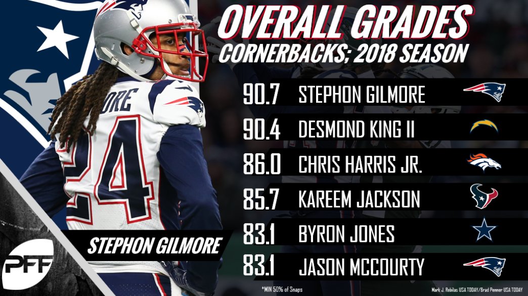 PFF on X: 'Stephon Gilmore was the highest graded cornerback in