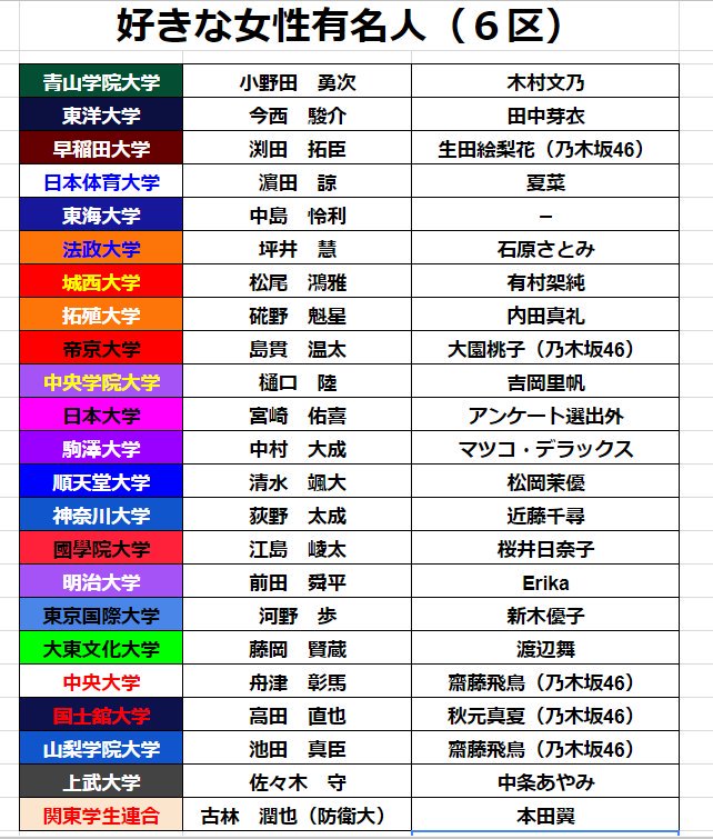 Uzivatel 澤村 大地 Na Twitteru 箱根駅伝ランナー 好きな女性有名人 第5区 第8区 齋藤飛鳥が多いね 好きな女性有名人 Uzivatel 澤村 大地 Na Twitteru 箱根駅伝ランナー 好きな女性有名人 第5区 第8区 齋藤飛鳥が多いね 好きな女性有名人
