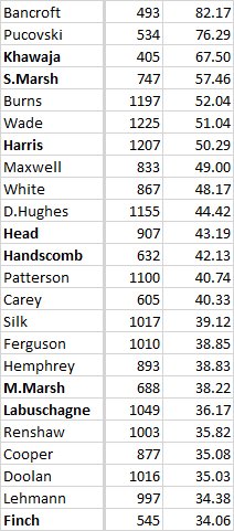 thomasjameoneil's tweet photo. As requested here are the numbers for the last 2 shield seasons.
I've decided to include all players down to the last current Test squad member. Finch is a real standout, particularly as he was picked out of position.
CC @G_J_Mail @eddiecowan https://t.co/OtDvARBX4t