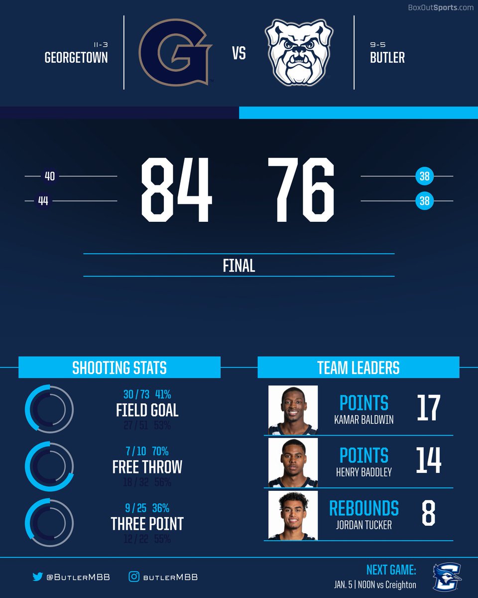 ButlerMBB's tweet photo. Final numbers from Hinkle Fieldhouse. The Dawgs are back in action on Jan. 5 vs. Creighton. #GoDawgs https://t.co/d33zc2ooxq