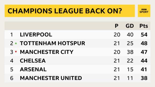 Depuis l'arrivée de Solskjaer, Manchester United a repris 5 points en 4 matchs sur la 4e place. #MUFC