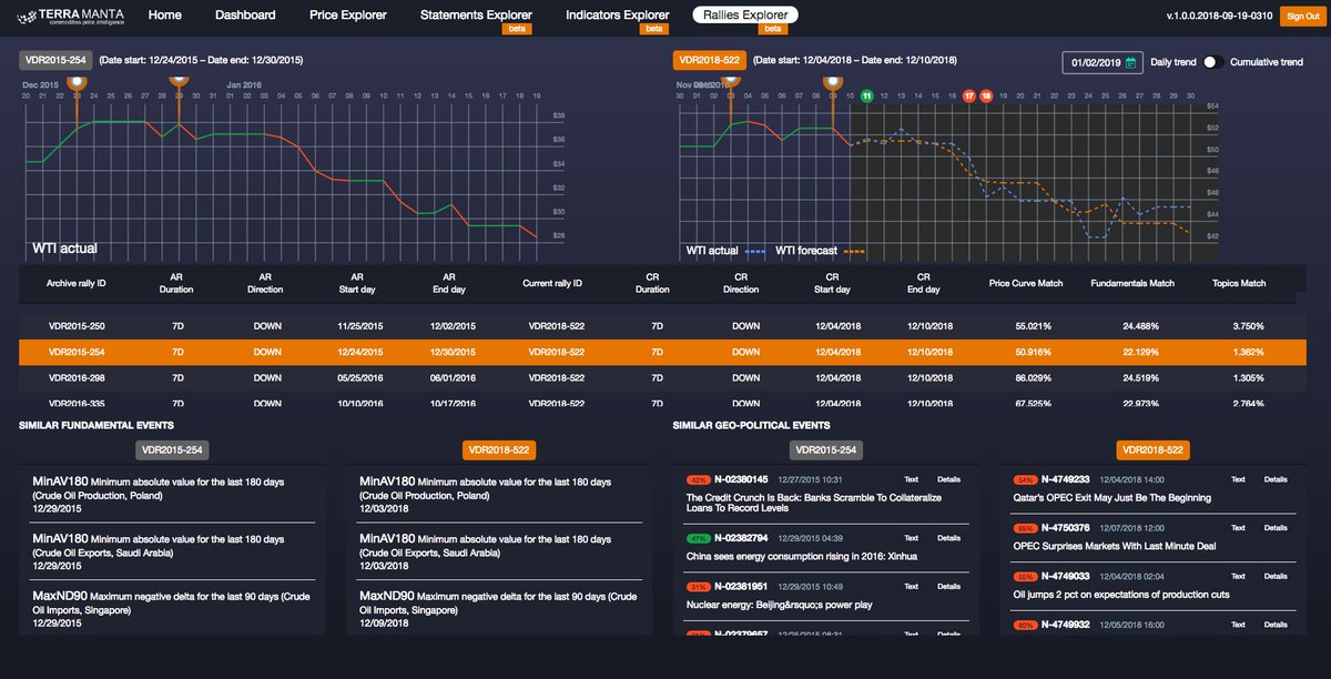 On 10Dec18, <a href="/TerraManta/">TerraManta</a> generated 21-day forecast for daily closing price of #WTI #CrudeOil front month contract: on target at $45/barrel.   Not $80 suggested by <a href="/GoldmanSachs/">Goldman Sachs</a>.  #OPEC #Reuters #Techstars #Brent #energy #oilandgas