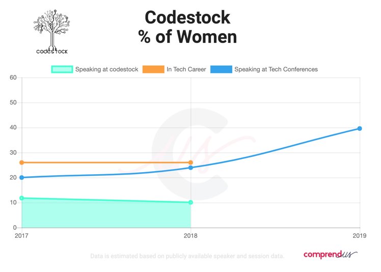 In December <a href="/CodeStock/">CodeStock</a> notified their selected speakers for their 2019 conference. Last year they only had 10% women speakers 😬Far off from the 26% average #WomenInTech. Now we wait for the full list to see if they have improved. #codestock #knowtheratio buff.ly/2BUI2bi