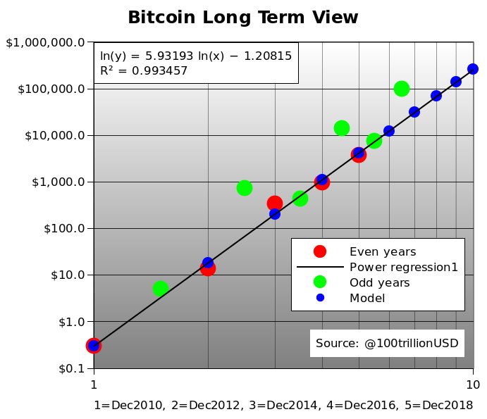Planb Auf Twitter Per Request An Updated Bitcoin Chart Odd - 