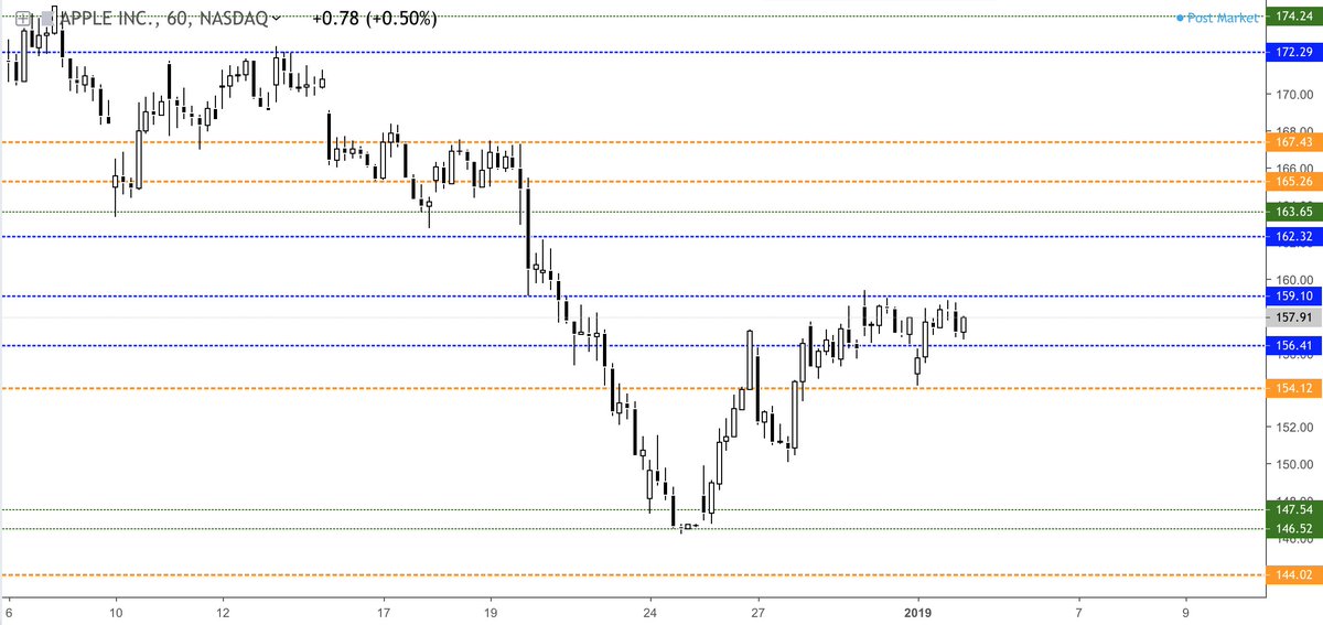 ZetSign's tweet photo. #appl rallies after testing daily string support. Hourly bearish, Daily bullish, Weekly neutral. https://t.co/lhny0lbVF3