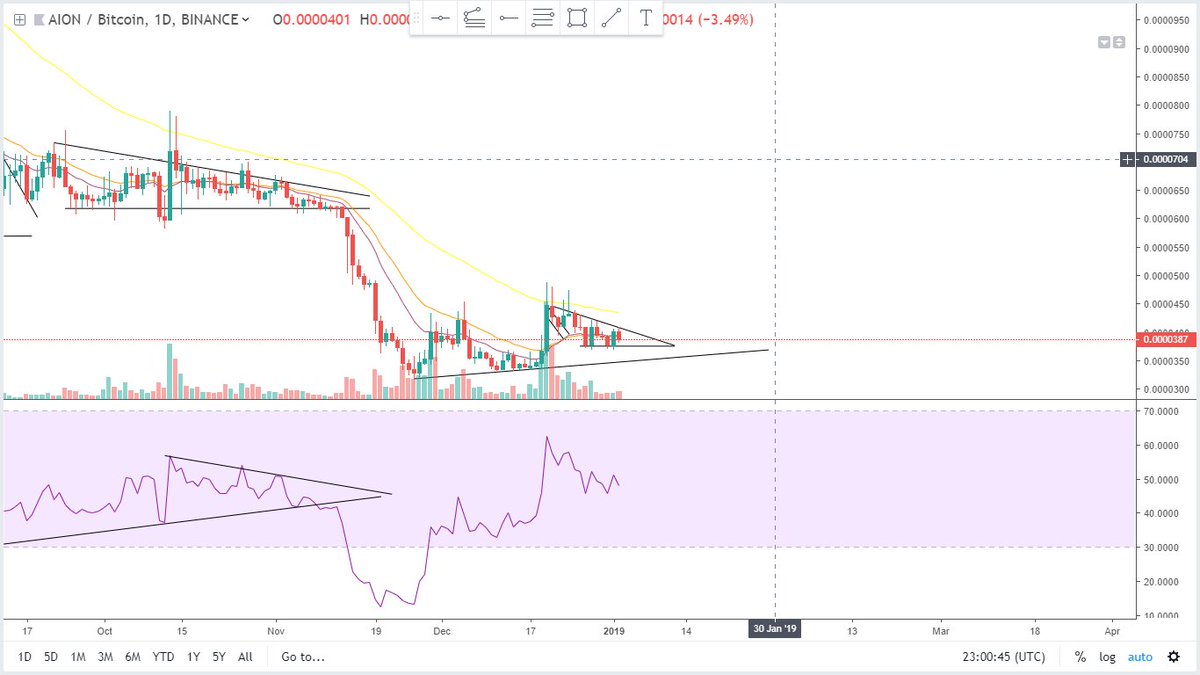 $AION 

Pennant formed here, breakout before 10th Jan 
Break upwards should BTC behave
First target 475 sats 

Chart courtesy of @TheCryptomist