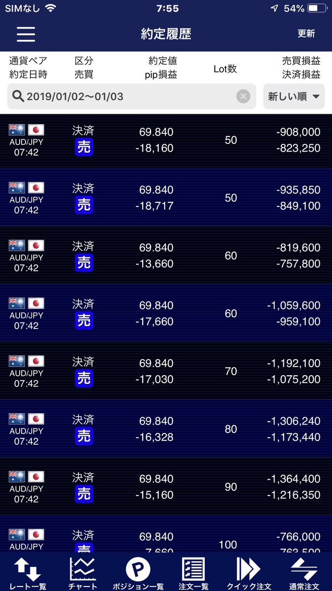終わりました。 強制ロスカットで大損害を被りました。 今までありがとうございました。