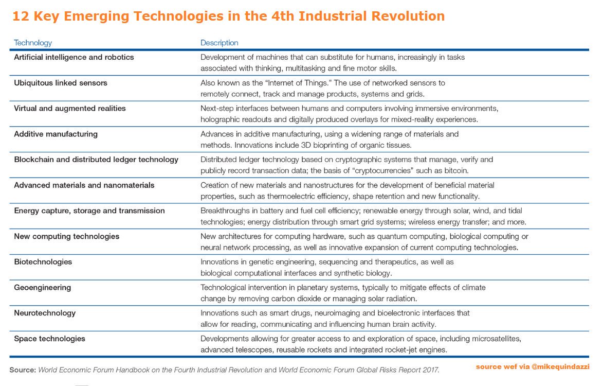 Ronald_vanLoon's tweet photo. 12 Key Emerging Technologies in the 4th Industrial Revolution [#INFOGRAPHICS] 
 by @wef | 

Read more at https://t.co/rlcSL7pqFG

#AI #Robotics #VirtualReality #AugmentedReality #Blockchain #Automation #InternetOfThings #RT 

Cc: @MikeQuindazzi https://t.co/DVi39BGKkE https://t.co/SeUmIHQRvT