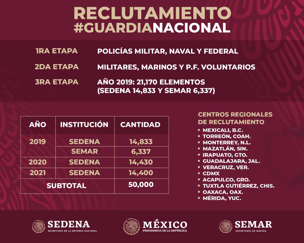 GobiernoMX's tweet photo. ¿Tienes más de 18 años y quieres servir a la patria?

Así serán las etapas de reclutamiento para la #GuardiaNacional👇🏽 https://t.co/9anM2XLXLl