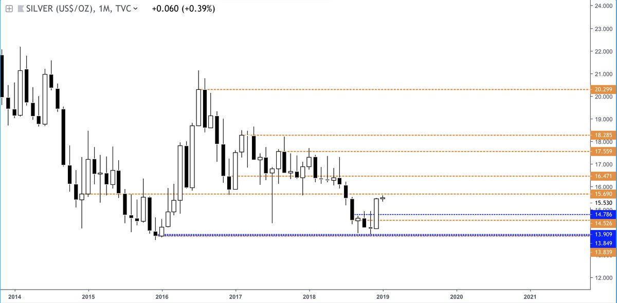ZetSign's tweet photo. Gold &amp; Silver have both closed reversal monthly candles, with gold taking the lead. Silver is setting up a great macro reversal form but need to wait until next monthly close to confirm. Daily overbought, weekly neutral, monthly bullish. https://t.co/Fg6j5uvbXb