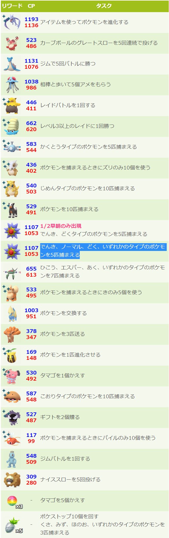 ポケモンgo攻略 みんポケ 1 2早朝に削除されたプテラ カラカラ アノプス スターミーのタスクは本日早朝に再度復活しています スターミータスクは変更されて復活 1月タスクまとめ T Co Rpdxliwb5s ポケモンgo T Co Ex6a0qjiws