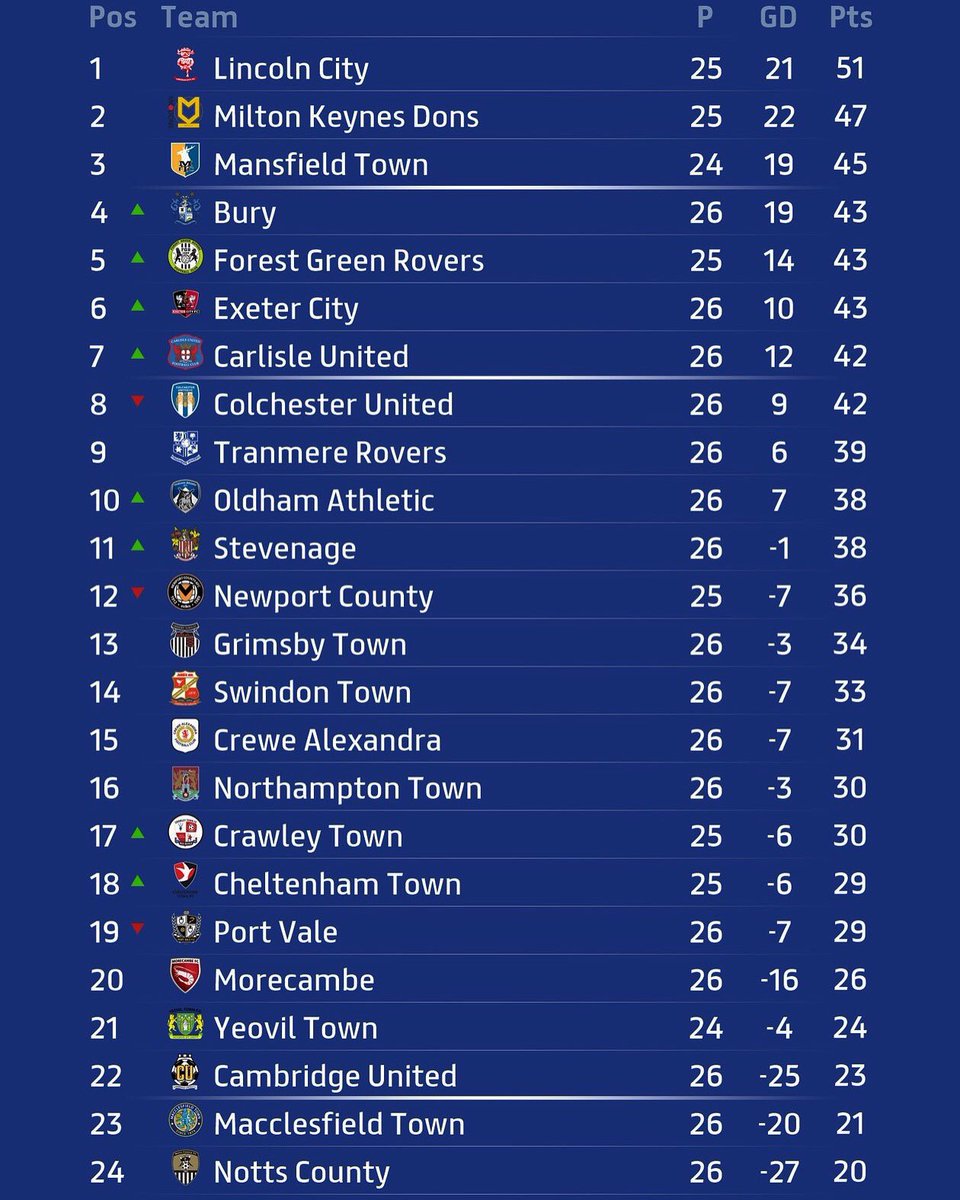 STFCRobins_'s tweet image. Swindon go into 2019 sitting 14th in SkyBet League 2 following their 2-0 defeat to Exeter City on New Years Day. 

Town are now 9 points off the Play-Offs #stfc