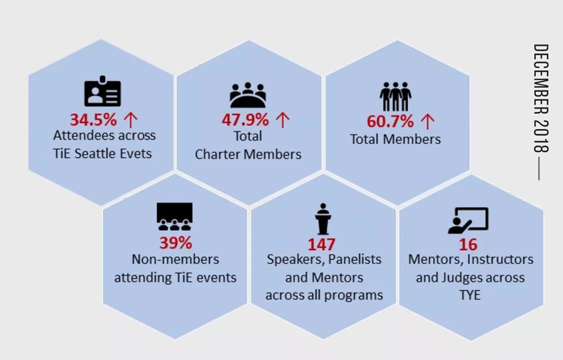 SeattleTiE's tweet photo. TiE Seattle is proud of its impact in 2018 and looking forward to your association in making 2019 a great year for fostering entrepreneurship! Cheers!
#TiESeattle #entrepreneurship https://t.co/UKheAggR7m