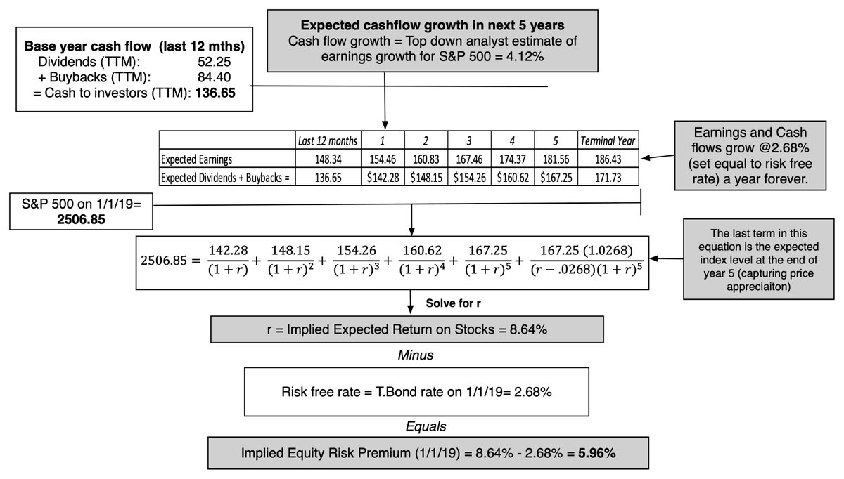 After a battering in the fourth quarter of 2018, are stocks ready to rebound? The ERP, at 5.96% at the start of 2019, is a good signs, but slowing economic growth and market crises are ever present dangers. My take: bit.ly/2LRA9Ig