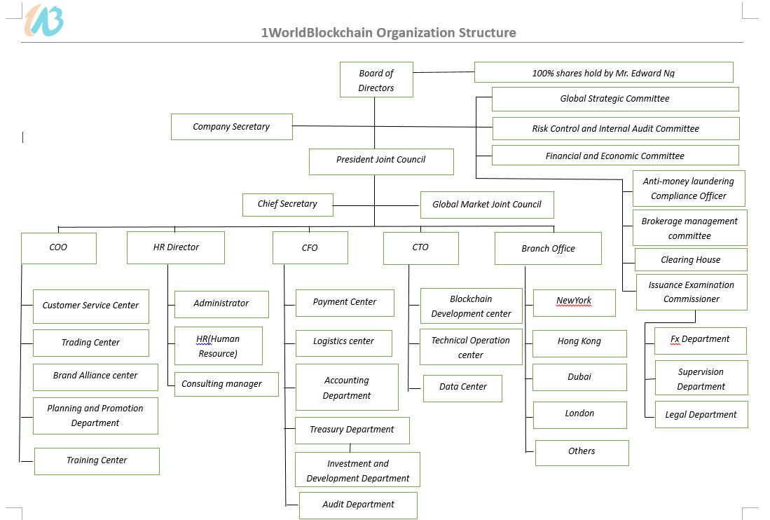 1WorldBlock's tweet photo. 1worldblockchain's organization structure😀 https://t.co/Eg6QnE6M1O