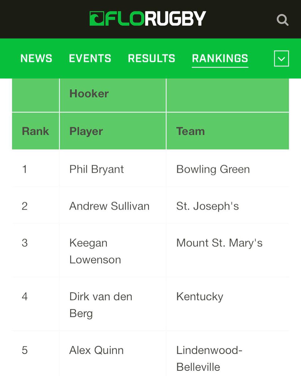 CRFC's tweet photo. Some of our very own getting it done in the D1AA this year 🔒
Hooker, Bowling Green: Phil Bryant.
Prop, U. of Kentucky: Nick Prather.
Flyhalf, U. of Cincinnati: Alex Unser-Baumann.
#CRFC #rugby #d1aa #midwestrugby https://t.co/KWuDO1NFHV