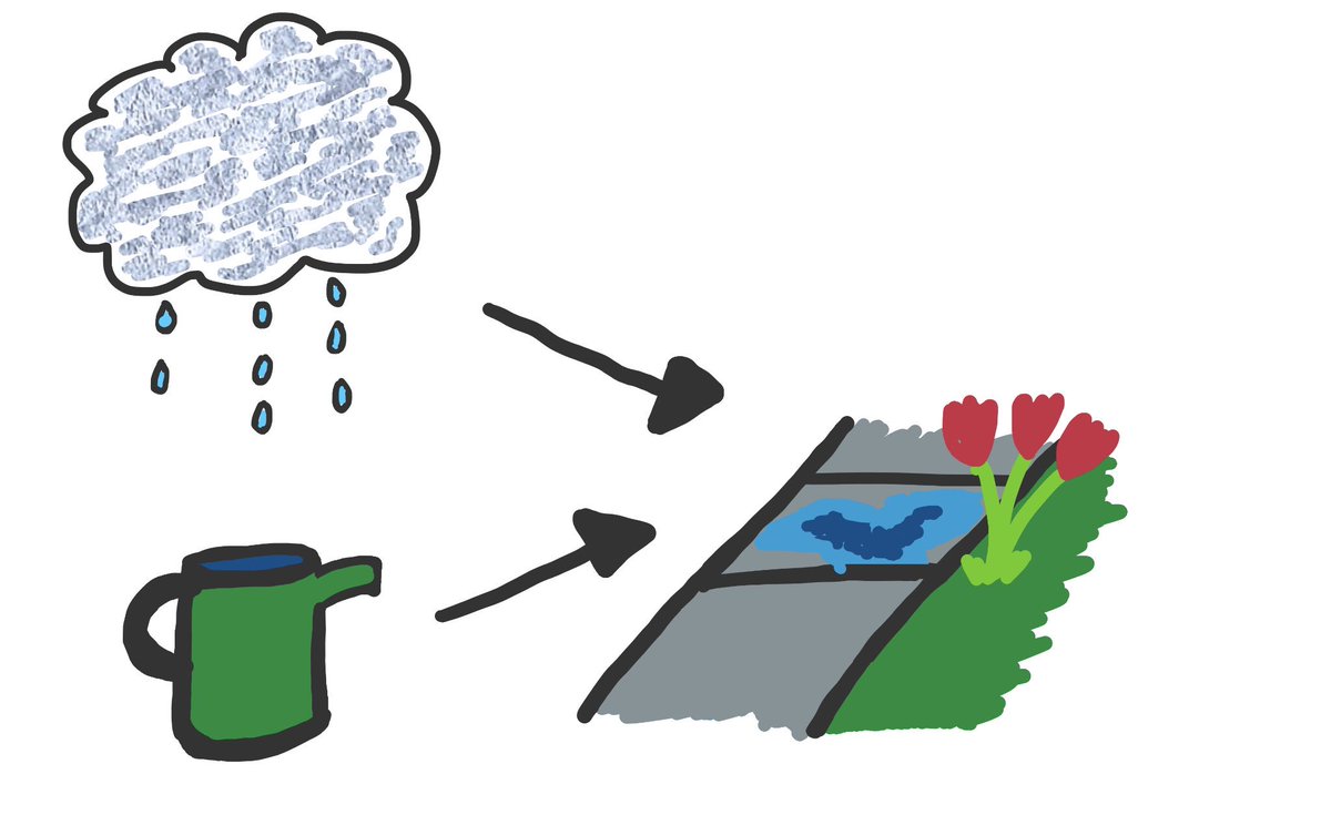 But, we can make it *seem* like rain and watering are related, because associations flow both ways along arrows. How? We look only at days when the sidewalk is wet!Now, even if we randomly picked days to water, if you *arent* watering but the ground is wet then it *is* raining!