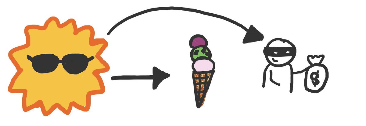 Confounding happens when we have a common cause of two variables. Here’s a classic example. In the summer, people eat more ice cream and crime rates increase.Does eating ice cream cause crime? No! But it can look *associated* with crime in your analysis.