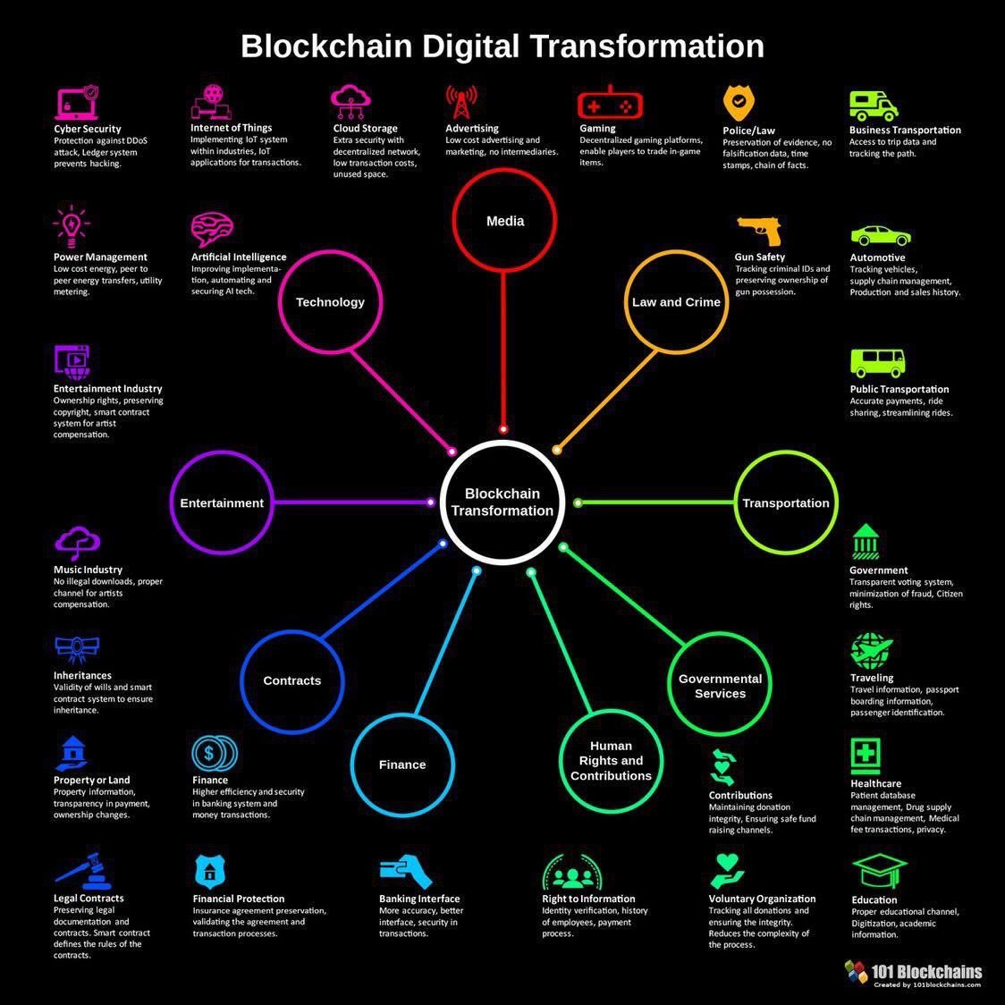BancorJapan's tweet photo. #blockchain が実際にどのようなユースケースで使われているのかという疑問は多くの人が抱かれていると思います。@101Blockchains さんは、技術によって変革されている業界の30個の例を挙げています。 https://t.co/YqfBTzxBv7