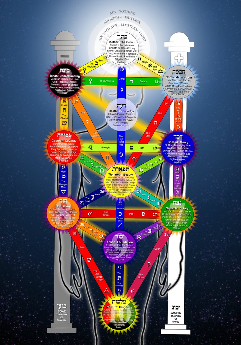 To recap before I throw another corespondent in the mix: The Golden Sephiroth of TipHARETh= The Heart (heat) Center. The Sun. The SOLar Center. SOUL. Just as the sun provides heat & energy to the rest of the solar system so does the heart to the rest of the body.  #AsAboveSoBelow
