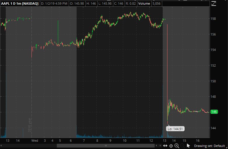 This is what happened after #Apple CEO Tim Cook lowered its Q1 guidance in a letter to investors today. Apple said the lower-than-anticipated revenue happened "primarily in Greater #China." Apple just became the latest victim caught in the #TradeWar crossfire. #StockMarket