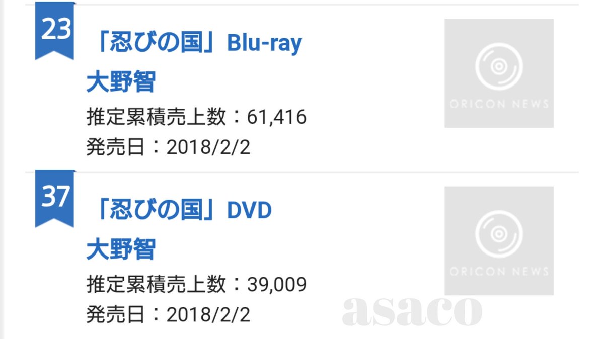 Asaco オリコン年間ランキング18映像総合 Untitled 嵐 18 6 13発売 Blu Ray 2位 推定累積売上数 386 840 Dvd 3位 推定累積売上数 342 790 計 729 630 音楽 2位 忍びの国 主演 大野智 18 2 2発売 Blu Ray 23位 推定累積売上数 61 416 Dvd 37位