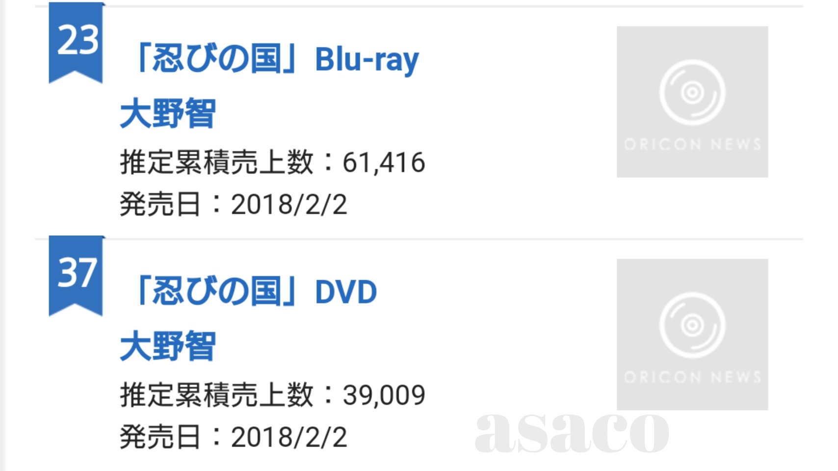 Asaco オリコン年間ランキング18映像総合 Untitled 嵐 18 6 13発売 Blu Ray 2位 推定累積売上数 386 840 Dvd 3位 推定累積売上数 342 790 計 729 630 音楽 2位 忍びの国 主演 大野智 18 2 2発売 Blu Ray 23位 推定累積売上数 61 416 Dvd 37位