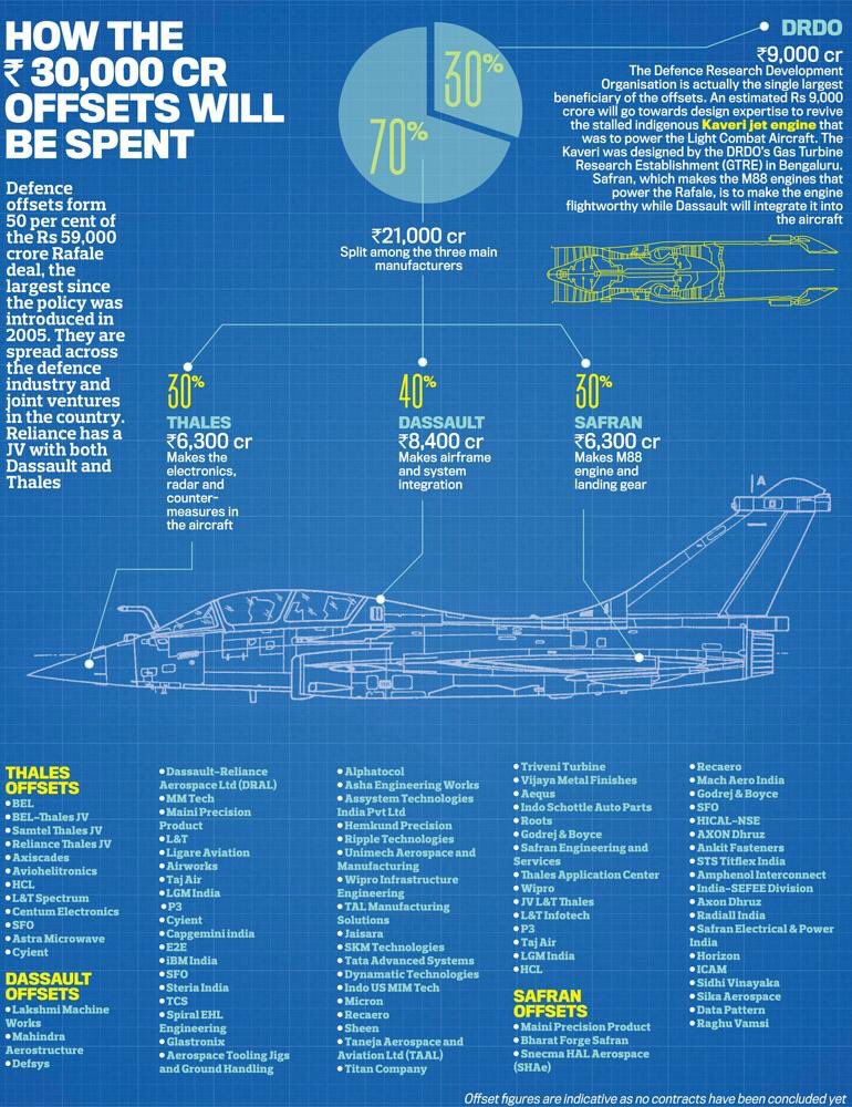 KailashGWagh's tweet photo. @ANI Italian Mafia #RahulGandhi lied to nation of ₹.30000/- crs to #AnilAmbani. Out of ₹.30000/- crs share of Dassault is ₹.8400/- crs Offset deal in #RafaleDeal &amp; has 72 other Indian Cos  including Tata,Godrej,L&amp;T,etc &amp; AA is 1of them with only 450/-crs sub contract #ModiRafaleWin https://t.co/BtBa5R0L9e