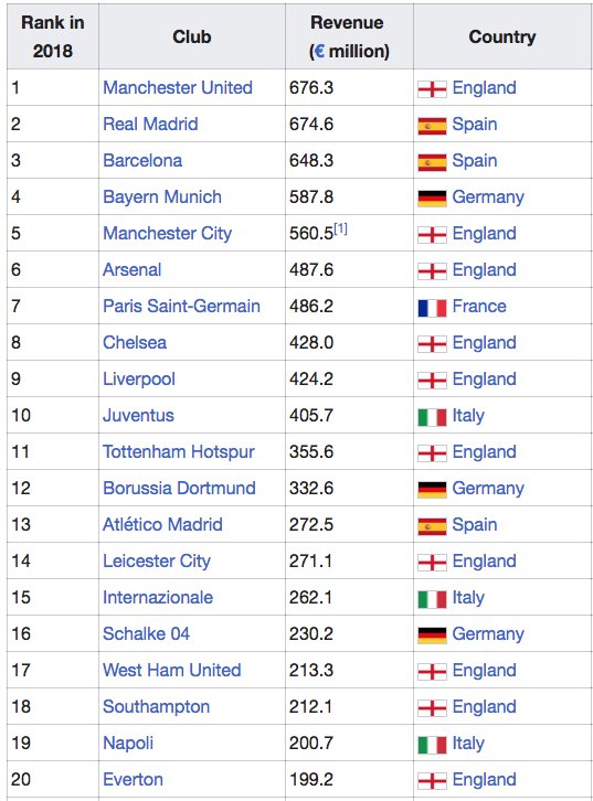 𝕔𝕖𝕤𝕒𝕣𝕖 𝕡𝕠𝕝𝕖𝕟𝕘𝕙𝕚 チェーザレ A Twitter 欧州サッカークラブの収入topランキングとuefa Topランキングの比較をすると プレミアのクラブがお金の使い方がかなりだめですね 特に マンuが収入ランキングが首位なのに Uefa ランキングは15位だけ