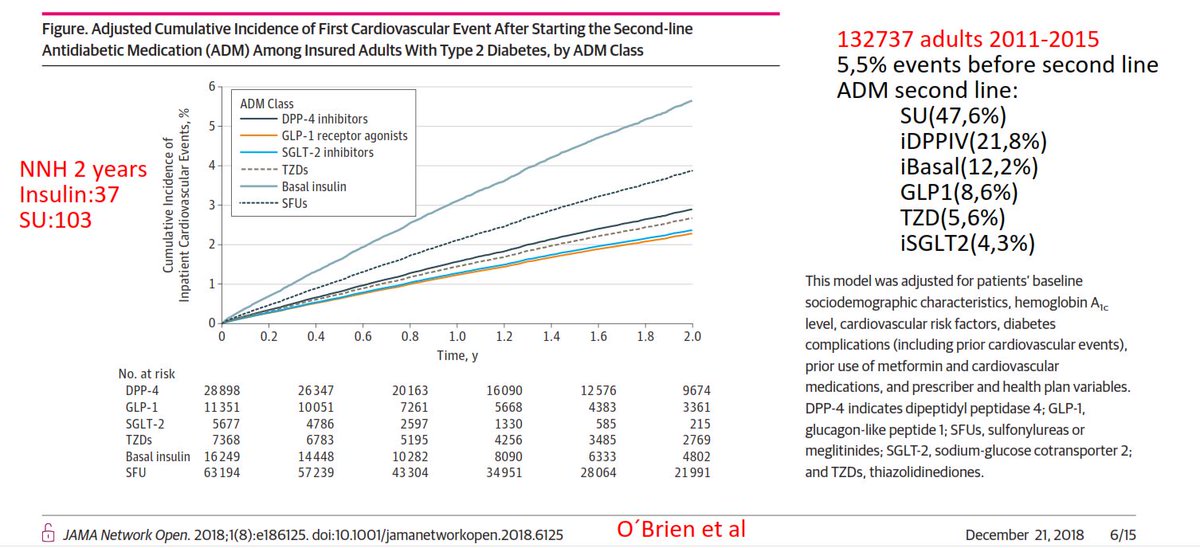 isidoro_cano's tweet photo. Estudio RWD: la introducción de insulina y SU ↑ Riesgo Cardio vs nuevos ADOS. Sin embargo, no existen diferencias entre los nuevos según sea el "análisis y modelo utilizado" Second-line Antidiabetic Medications and Cardiovascular Events in Adults With T2D https://t.co/DuwknI5LoT https://t.co/SDbtDYE6pE
