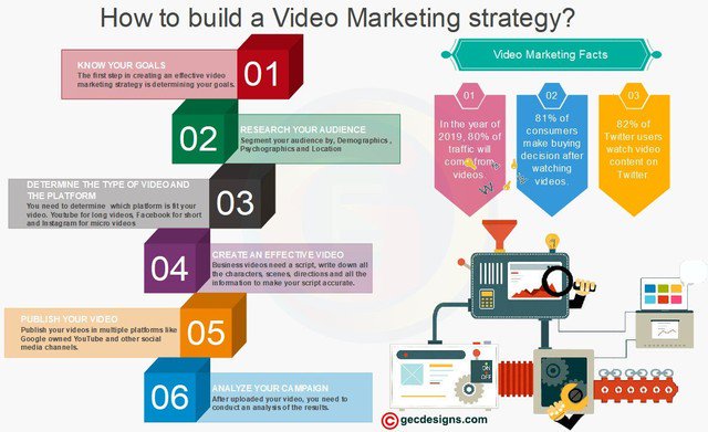 How to build a video marketing strategy
#digitaltransformation #DigitalMarketing #SEO #ContentMarketing #SEOServices #SEOtips #marketingtips #SocialMedia #infographic #socialmediamarketing #PPC #SMM #Entrepreneurs