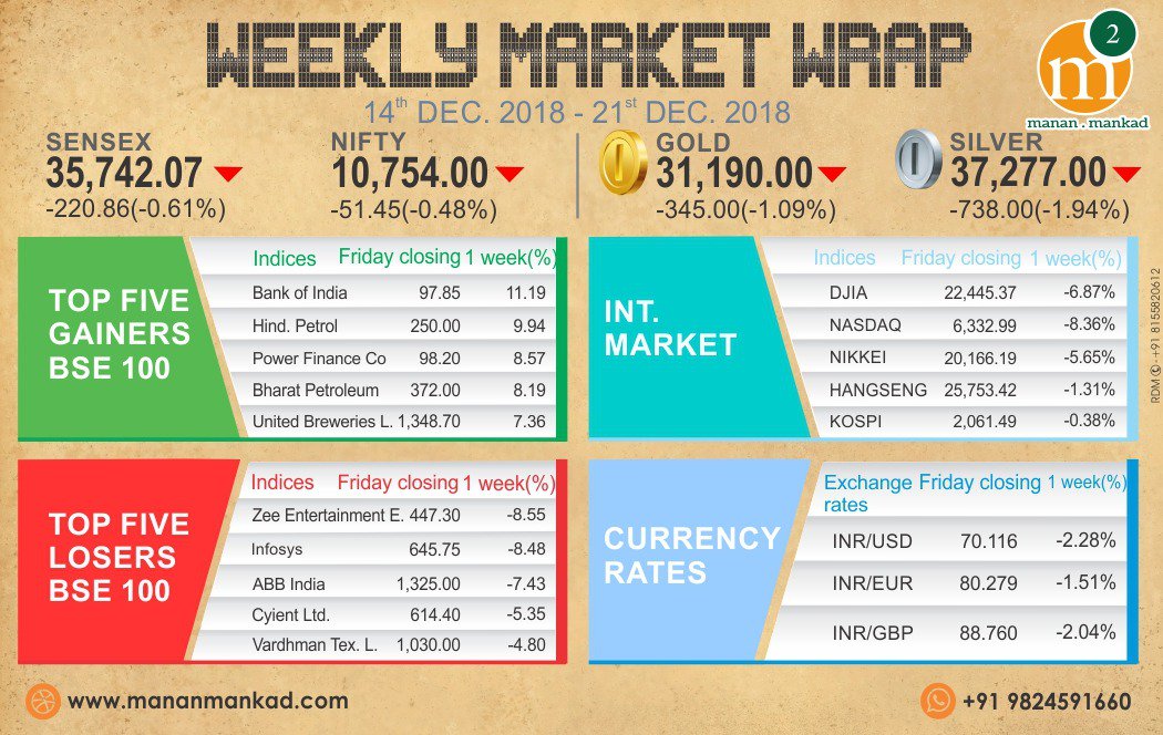mananmankad's tweet photo. #weeklymarketwrap
#mananmankad
#economictimesofindia #financialplanner #elasticityofsupply #financialindependence #banking #nationalincome #equity #wealthmanagement #tax #millionaire #invest #getrich #financialservices #wealthfact #retirementplanning #indiawillsave #luxurylife https://t.co/FTs7Rjb9mN