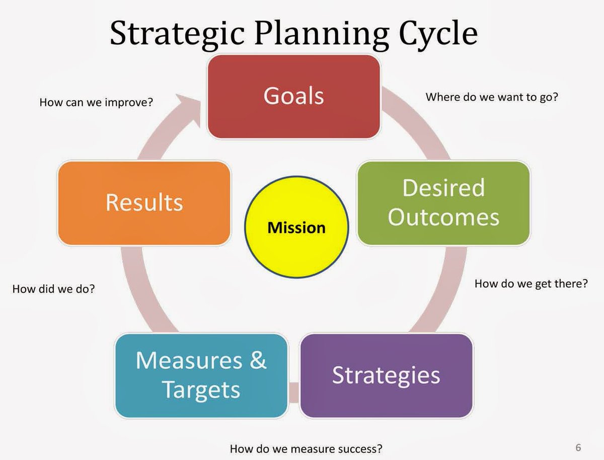 TheRetirementGr's tweet photo. Using a strategic planning cycle for guidance is always a productive idea. #BusinessOwner #SmallBusiness #TPA
------------------------------
https://t.co/MPi2wu270m https://t.co/gL0gqduzuw