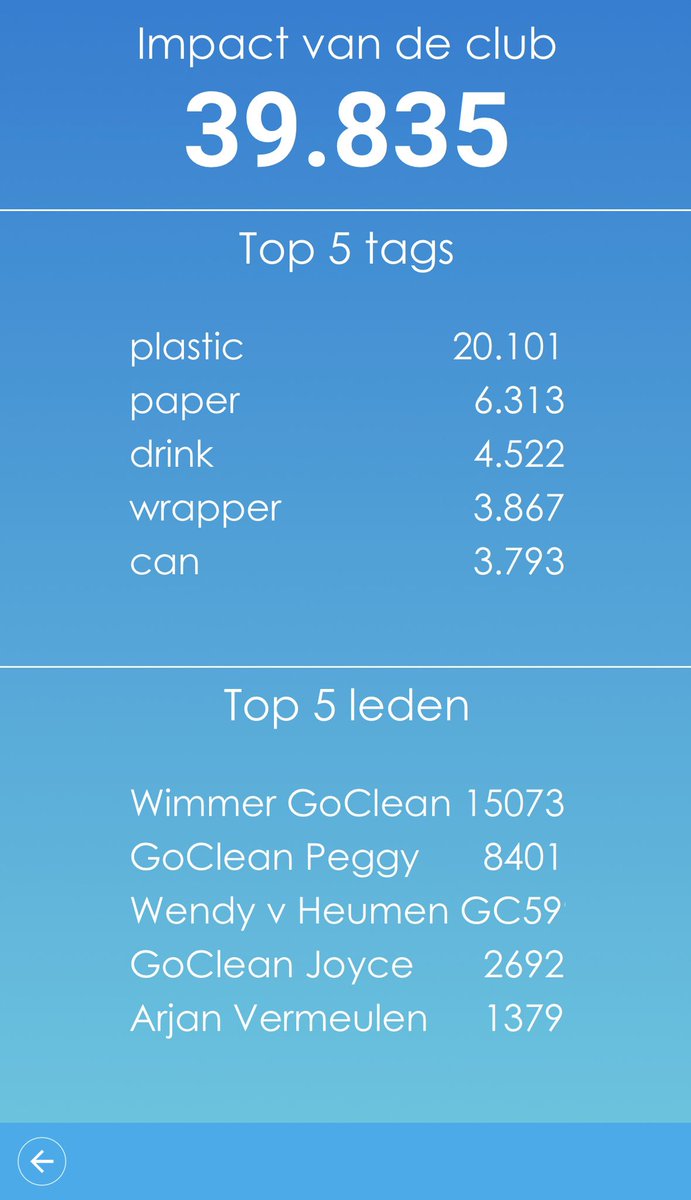 GocleanD's tweet photo. Gaan we vandaag met onze club de 40.000 stuks in @litterati aantikken?! #goclean #clubimpact #litterati #schoonwandelen https://t.co/5WIzqfbWTo