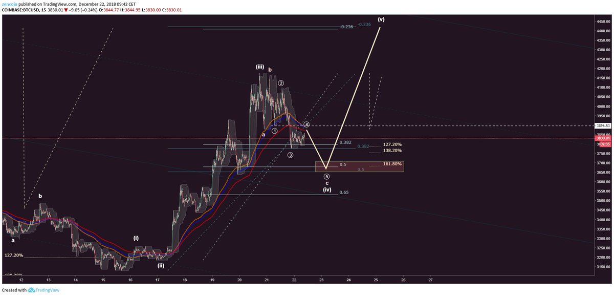 If $BTC still has some gas left, this is a nice area for a bounce with lots of confluence. #bitcoin #cryptocurrency #tradingcrypto